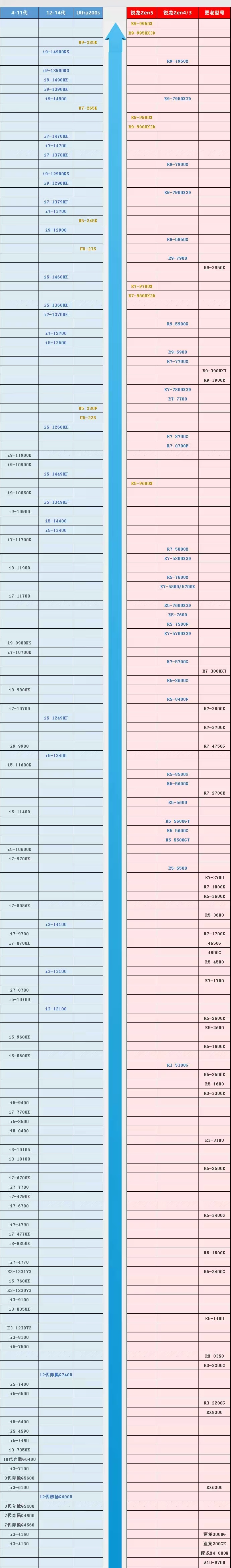 组装台式电脑CPU天梯图 组装台式电脑CPU天梯图